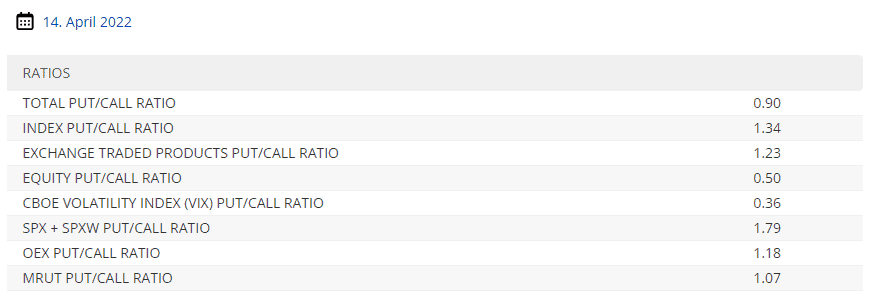 Börsentäglicher Überblick der Put/Call Statistik auf der cboe webseite