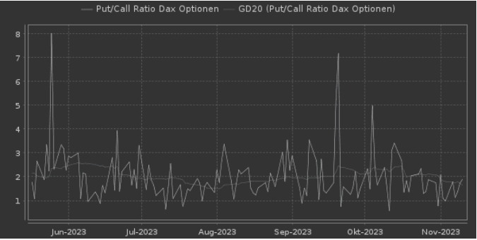 Zu sehen ist das Put/Call Ratio der DAX-Optionen.