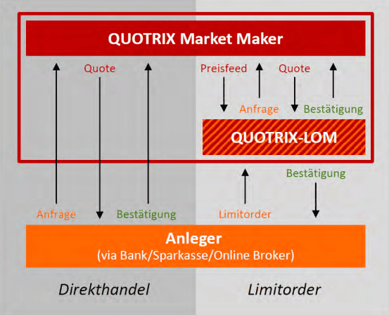 Quotrix Erfahrungen - der elektronische Handelsplatz (2026) Aktienhandel mit Quotrix Market Maker. Grafik zur Darstellung des Handels mit dem Market Maker auf Quotrix. Sie zeigt den Ablauf von Direkt- und Limithandel zwischen Anlegern (via Bank/Sparkasse/Online Broker) und dem QUOTRIX Market Maker. Links der Direkthandel: Anfrage, Quote, Bestätigung. Rechts der Limithandel: Limitorder über QUOTRIX-LOM, Preisfeed, Anfrage, Quote und Bestätigung.