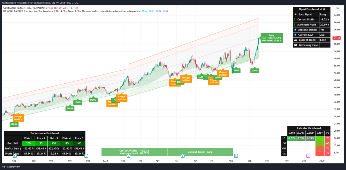 Swing Catcher Indikator für TradingView: Performance-Report (2026) Erfolgreiches Long Setup des SwingCatcher Indikators für die Construction Partners Aktie