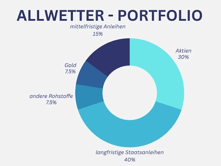 Meister der Märkte: Ray Dalios Weg zum Milliarden-Vermögen (2026) Das Bild zeigt ein Diagramm mit dem Allwetter-Portfolio und einer beispielhaften Aufteilung der Vermögenswerte.