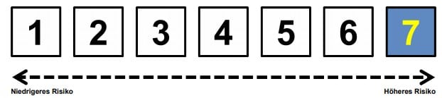 Dieses Bild zeigt die Risikoklassifizierung von Knock-out Produkten
