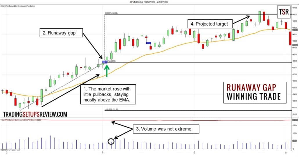 Gap Trading - Kurslücken im Börsenhandel nutzen - der komplette Guide (2026) Runaway Gap - Beispiel
