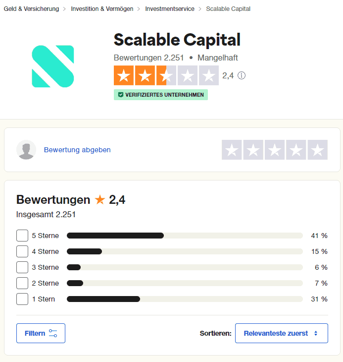 Scalable Capital, der beliebte Online Broker im Fokus: Erfahrungen, Kosten, Seriosität, Test (2026) Scalable Capital Bewertungen und Erfahrungsberichte bei Trustpilot sind eher durchwachsen