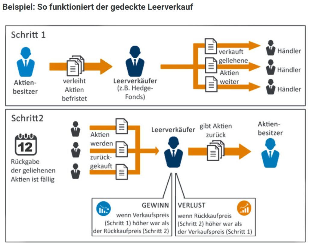 Screenshot Leerverkauf im Detail dargestellt