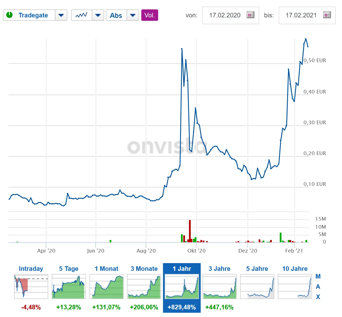 Pennystocks - investieren wie der Wolf of Wallstreet? (2026) Screenshot Manganese Onvista Jahreschart