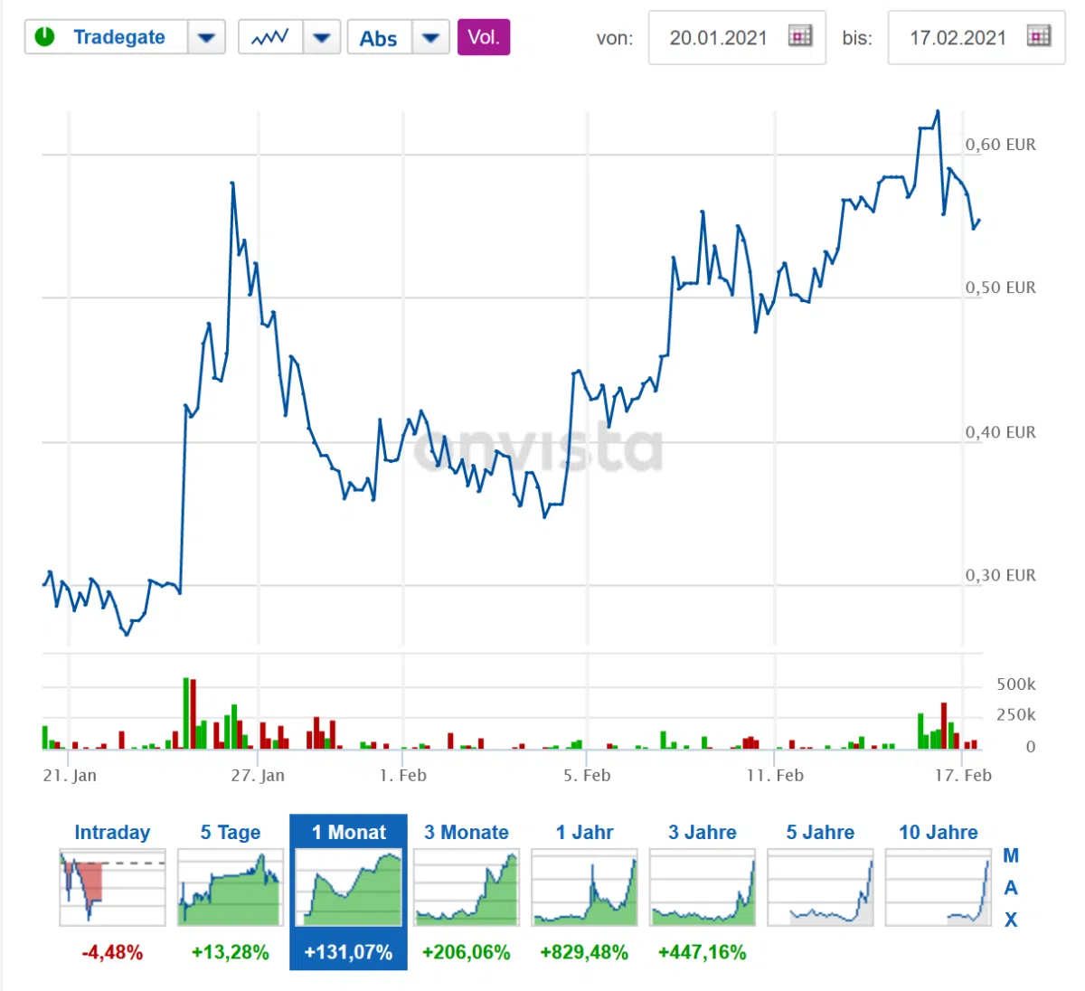 Pennystocks - investieren wie der Wolf of Wallstreet? (2026) Screenshot Manganese Onvista Monatschart