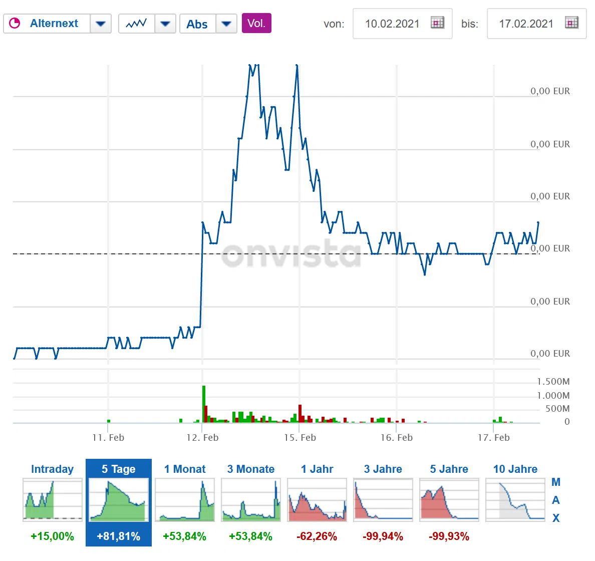 Pennystocks - investieren wie der Wolf of Wallstreet? (2026) Screenshot Chart Onvista Spineway