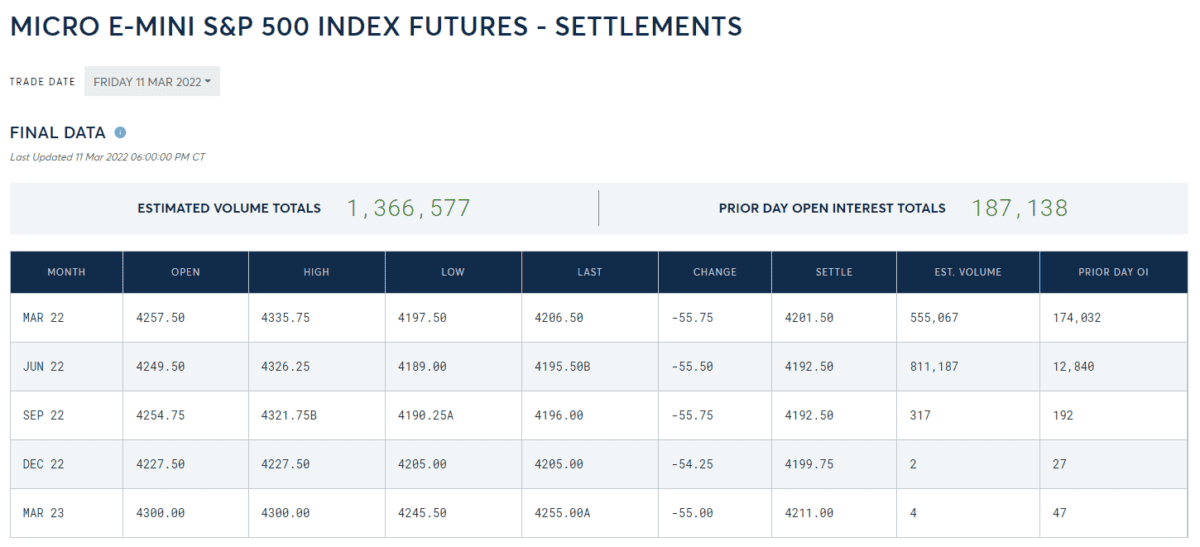 Der Micro E-Mini S&P500 Futures unter der Lupe (2026) Tabelle der Abrechnungskurse der Micro E-Mini Futures auf den S&P 500 bei der CME Group