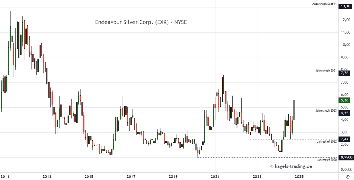 silberaktie endeavour silver monatschart