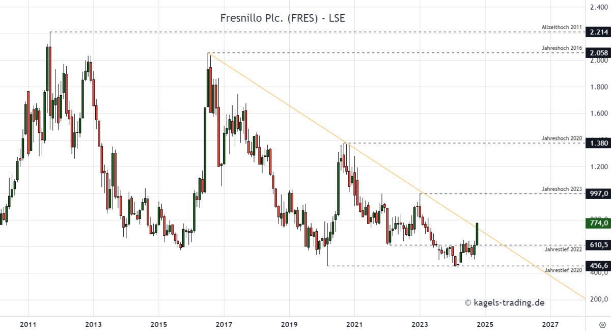 Monatschart der Fresnillo Aktie @ 774 GBX - Silberaktien