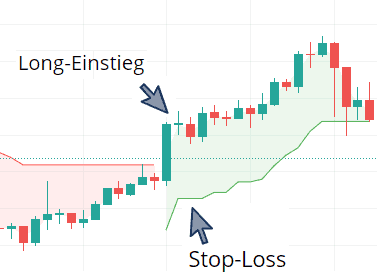 Chart mit Supertrend-Indikator, der eine Trendwende-Strategie für einen Long-Einstieg zeigt. Ein blauer Pfeil markiert den Long-Einstieg, nachdem der Preis den Supertrend von unten durchbricht und dieser von rot auf grün wechselt. Ein weiterer Pfeil zeigt die empfohlene Stop-Loss-Position unterhalb des Supertrends