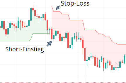 Chart mit Supertrend-Indikator, der eine Trendwende-Strategie für einen Short-Einstieg zeigt. Ein blauer Pfeil markiert den Short-Einstieg, nachdem der Preis den Supertrend von oben durchbricht und dieser von grün auf rot wechselt. Ein weiterer Pfeil zeigt die empfohlene Stop-Loss-Position oberhalb des Supertrends.