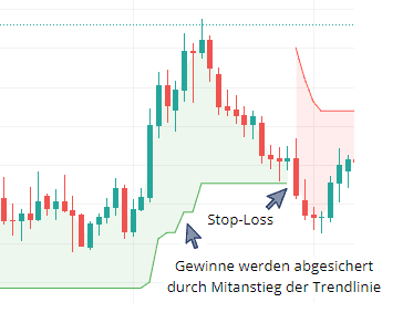 Chart mit Supertrend-Indikator, der eine Ausbruchstrategie für einen Short-Einstieg zeigt. Ein Pfeil markiert den Short-Einstieg, nachdem der Kurs unter den Supertrend-Indikator fällt und dieser rot bleibt. Die Kursbewegung zeigt eine anschließende Abwärtsentwicklung.