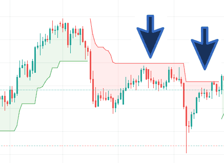 Chart mit Supertrend-Indikator, der Seitwärtsphasen mit geringer Volatilität hervorhebt. Der Indikator wechselt zwischen grünen (Aufwärtstrend) und roten (Abwärtstrend) Bereichen. Zwei blaue Pfeile markieren eine Seitwärtsbewegung im roten Bereich, in der der Preis mehrfach am Supertrend-Widerstand scheitert.