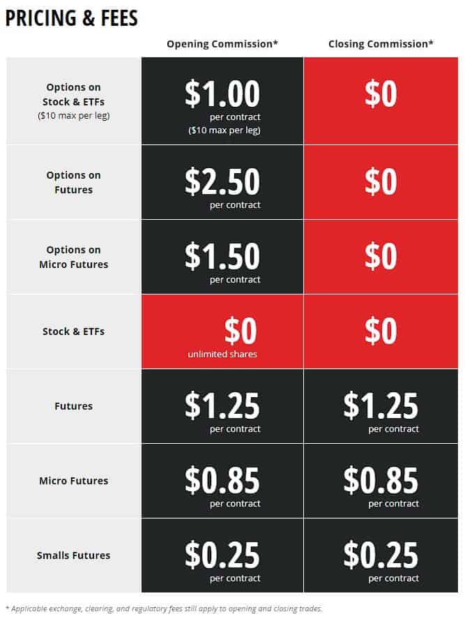 Tastytrade Erfahrungen - Optionen und Futures (2026) Screenshot der Gebührenstruktur von Tastytrade. Die Tabelle zeigt die Eröffnungs- und Schließungsgebühren für verschiedene Anlageklassen. Optionen auf Aktien & ETFs kosten $1,00 pro Kontrakt beim Öffnen und $0 beim Schließen. Optionen auf Futures kosten $2,50 pro Kontrakt. Aktien & ETFs sind kostenlos. Futures kosten $1,25 pro Kontrakt in beiden Richtungen. Micro Futures kosten $0,85 pro Kontrakt, und Small Futures haben eine Gebühr von $0,25 pro Kontrakt. Börsen-, Clearing- und Regulierungsgebühren können zusätzlich anfallen.
