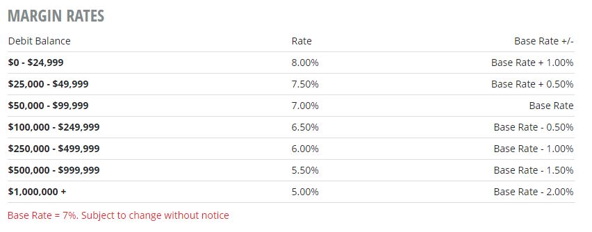 Tastytrade Erfahrungen - Optionen und Futures (2026) Screenshot der Margin-Zinssätze bei Tastytrade. Die Tabelle zeigt verschiedene Margin-Stufen basierend auf dem Debit-Saldo. Die Zinssätze reichen von 8,00 % für Guthaben bis 24.999 $ bis zu 5,00 % für Guthaben über 1.000.000 $. Die Basisrate beträgt 7 % und kann sich ändern. Die Zinssätze variieren je nach Saldo mit Zuschlägen oder Abschlägen zur Basisrate.