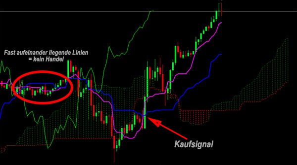 Ichimoku Kinko-hyo – mehr als nur ein Indikator? (2026) Kaufsignal bei Kreuzung von Tenkan und Kijun