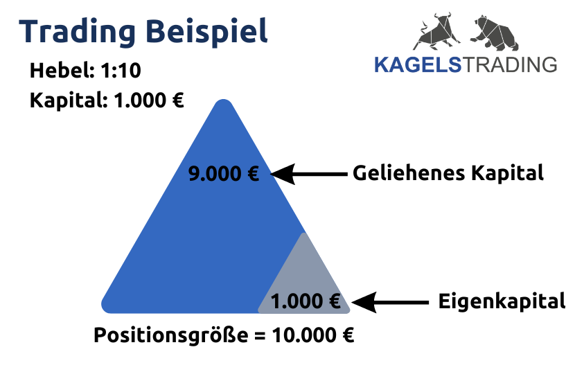 Hebel Trading erklärt – Anwendung, Beispiele, Vorteile & Risiken (2026) Trading Beispiel zum Hebel Trading mit 1000 euro eigenkapital und einem 10er hebel