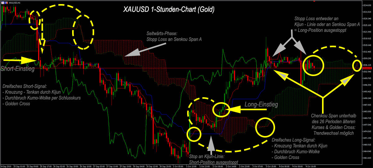 Ichimoku Kinko-hyo – mehr als nur ein Indikator? (2026) Trading-Strategien mit dem Ichimoku Kinko hyo