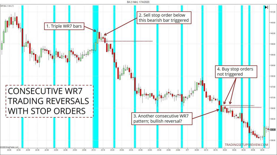 10 kleine Chartformationen, mit denen ein Händler erfolgreicher traden kann (2026) Aufeinander folgende WR7 Trading Umkehr handeln mit Stop Orders