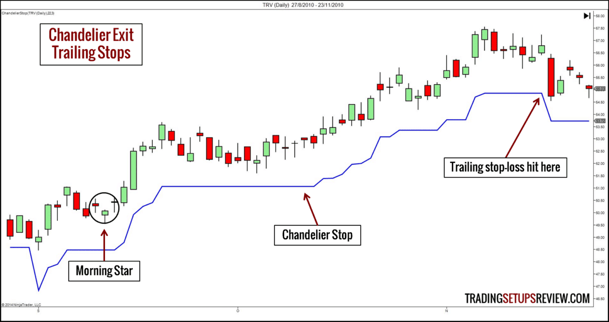 Take Profit - 10 Arten der Gewinnmitnahme für Trader (2026) Take profit: trailing-stops-mit-chandelier Aussiteg für die Gewinnrealisierung