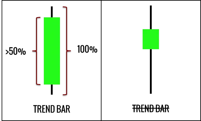 Die 10 wichtigsten Candlestick Formationen für erfolgreiches Trading – Guide & Strategien (2026) Das Bild zeigt 2 beispielhafte Kerzen, um Trend Bars erkennen zu können. Der Körper von Trend Bar-Kerzen nimmt mindestens 50 % der gesamten Kursspanne der Kerze ein. Candlesticks mit kleinerem Körper stellen keine Trend Bars dar.