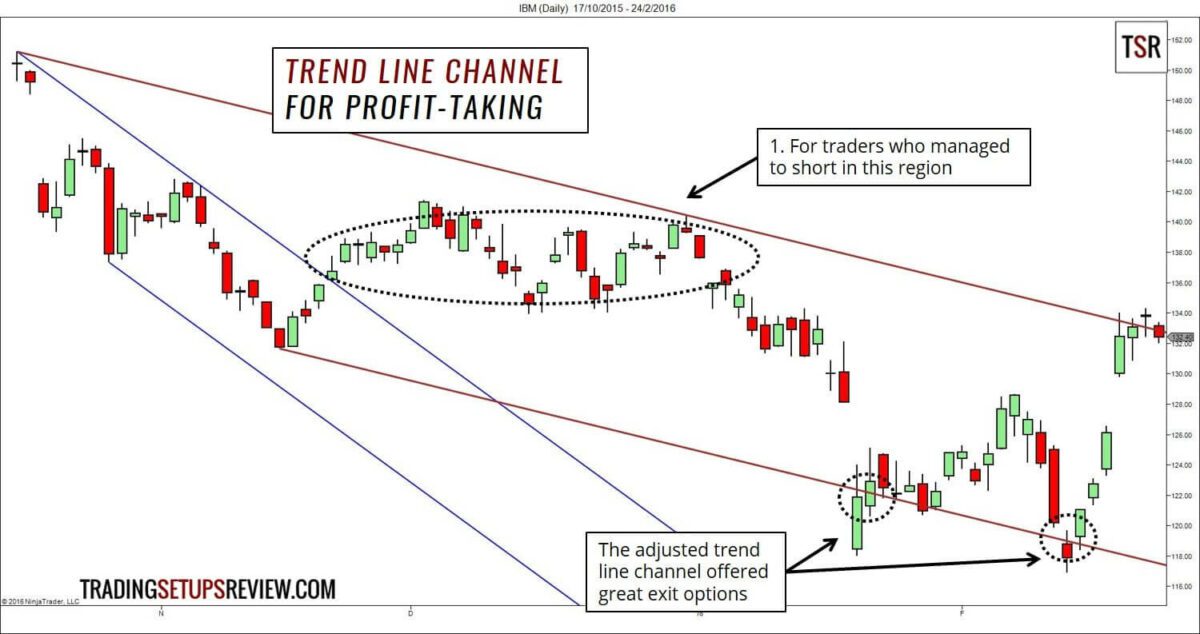 Den Trendkanal im Trading richtig zeichnen und erfolgreich handeln – Beispiele und Strategien (2026) Trendkanal für die Gewinnrealisierung