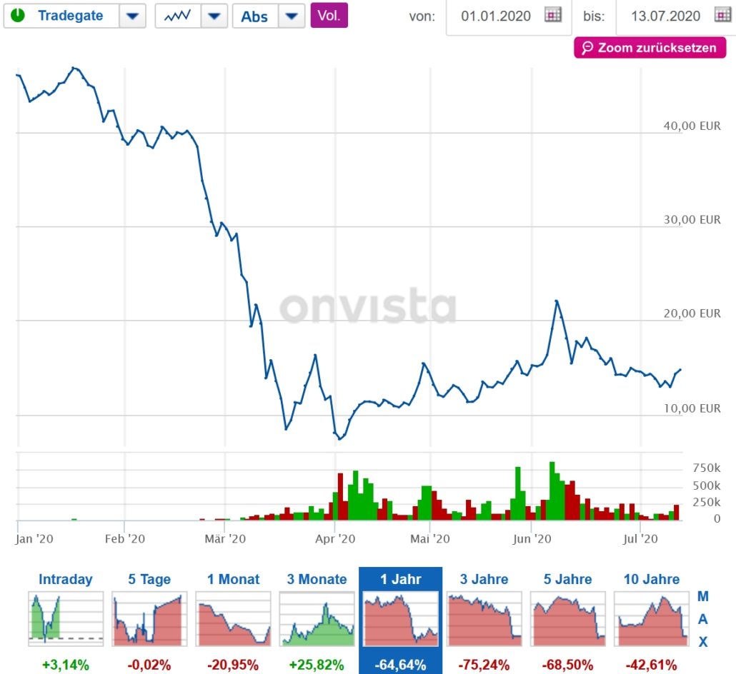 Pennystocks - investieren wie der Wolf of Wallstreet? (2026) Screenshot OnVista Carnival Pennystock