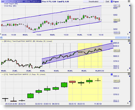 Nanotrader Erfahrungen – was kann diese Tradingplattform? Test und Bewertungen (2026) Dieses Beispiel zeigt einen Intraday-Chart in der 60 Minuten Zeiteinheit und einen Tageschart als Zwillingschart in der NanoTrader Software