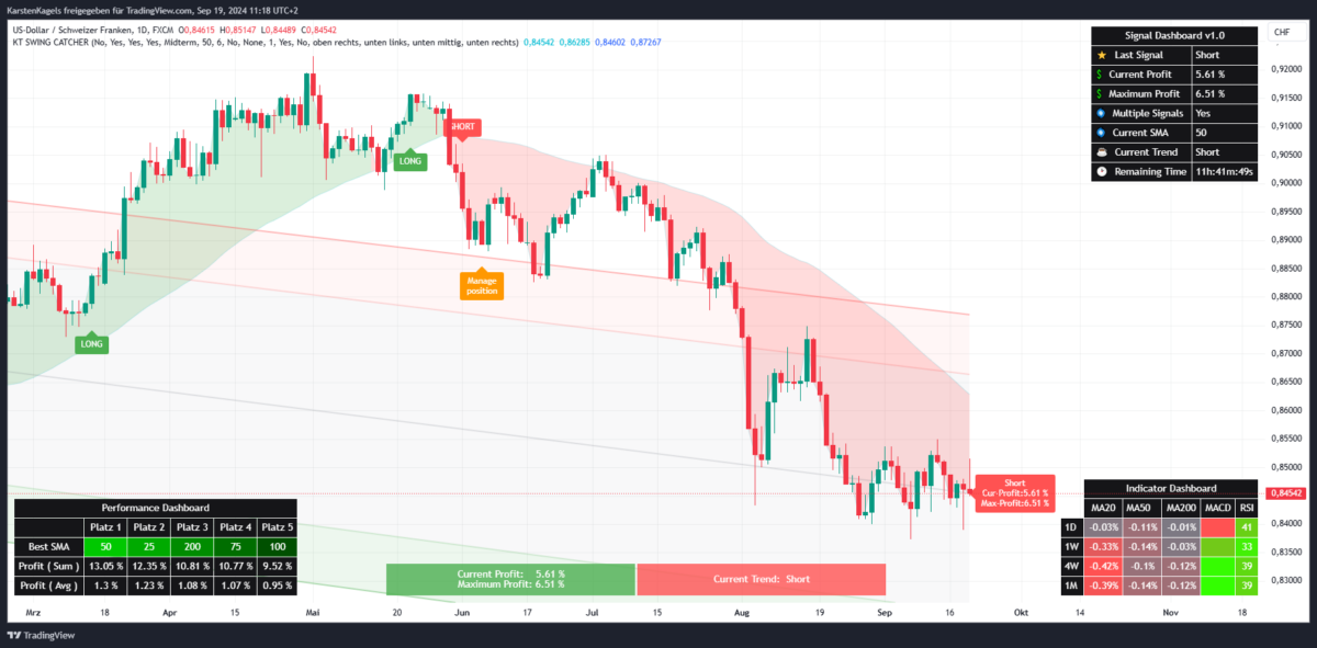 Swing Catcher Indikator für TradingView: Performance-Report (2026) Short Signal im SwingCatcher Indikator für das Forexpaar USD/CHF