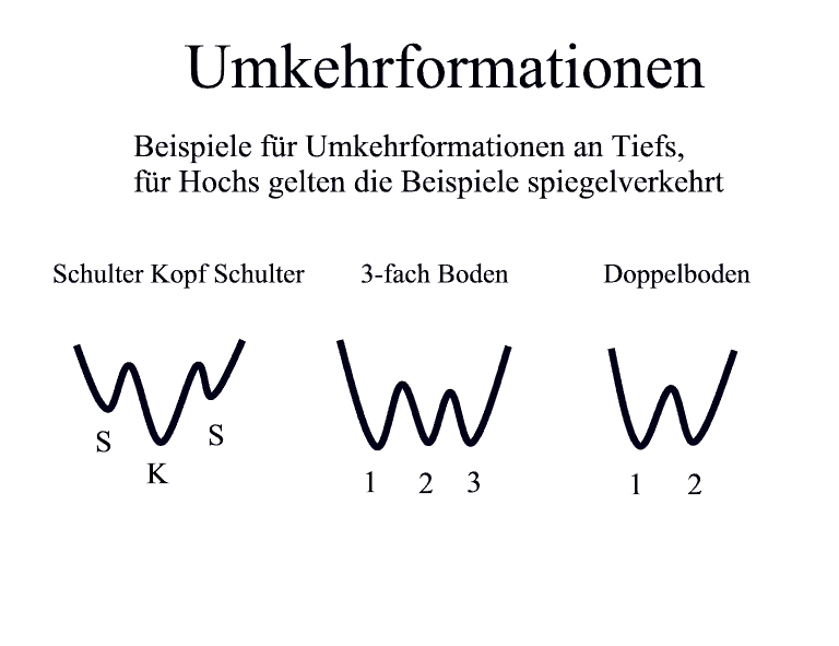 DAX-Trading - der ultimative Guide für Anfänger (2026) DAX Trading - Umkehrformationen Beispiele