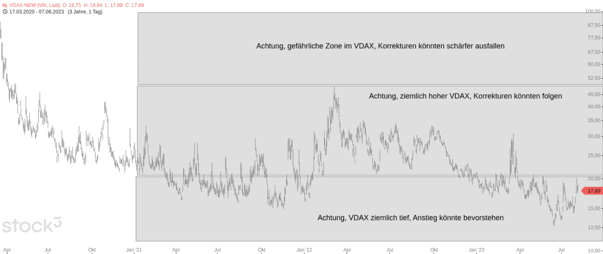 EUWAX Sentiment - was steckt dahinter? Der ultimative Guide (2026) Ansicht des VDAX New mit relevanten Zonen zur Identifizierung der Volatilität an den Märkten