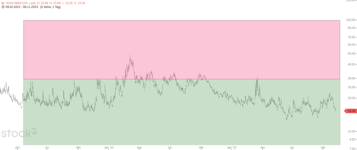 In der Grafik sind die Zonen des VDAX-NEW bezüglich erhöhter erwarteter Volatilität sowie der Unruhe an den Märkten dargestellt.