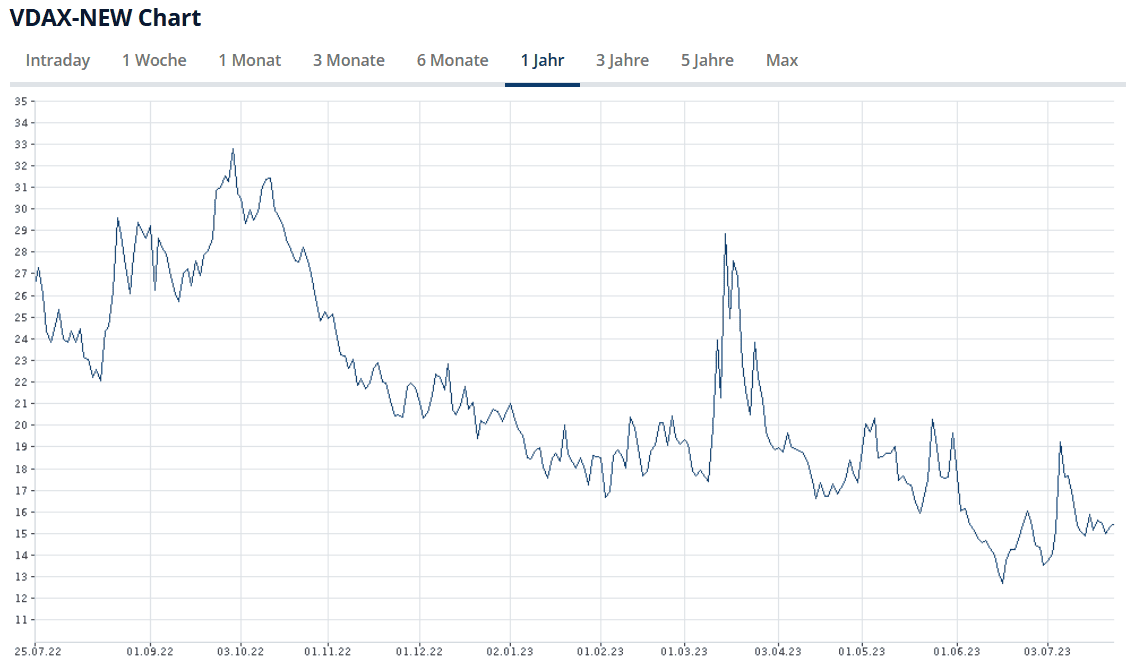 EUWAX Sentiment - was steckt dahinter? Der ultimative Guide (2026) Ansicht des VDAX New im Zeitraum eines Jahres.