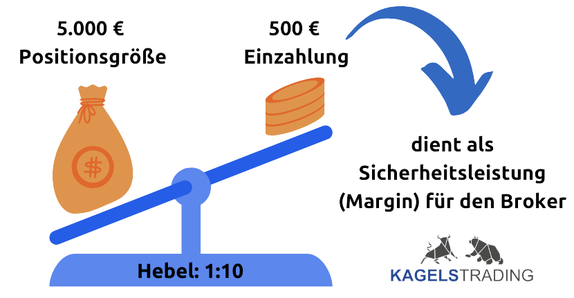 Hebel Trading erklärt – Anwendung, Beispiele, Vorteile & Risiken (2026) Vereinfachte Grafik zur Darstellung der Funktionsweise von Hebel Trading