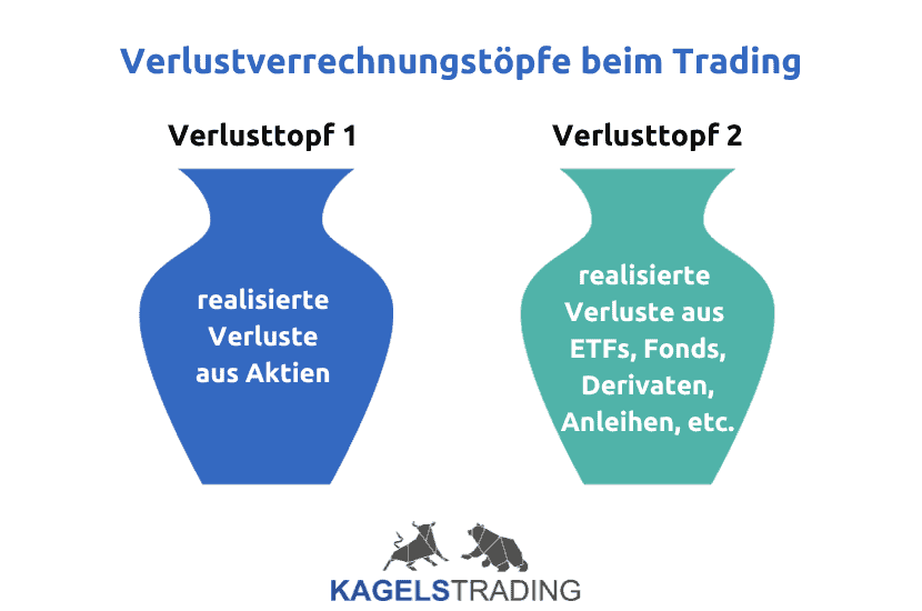 Daytrading Steuern in Deutschland – der komplette Guide (2026) Verlustverrechnungstoepfe beim Trading