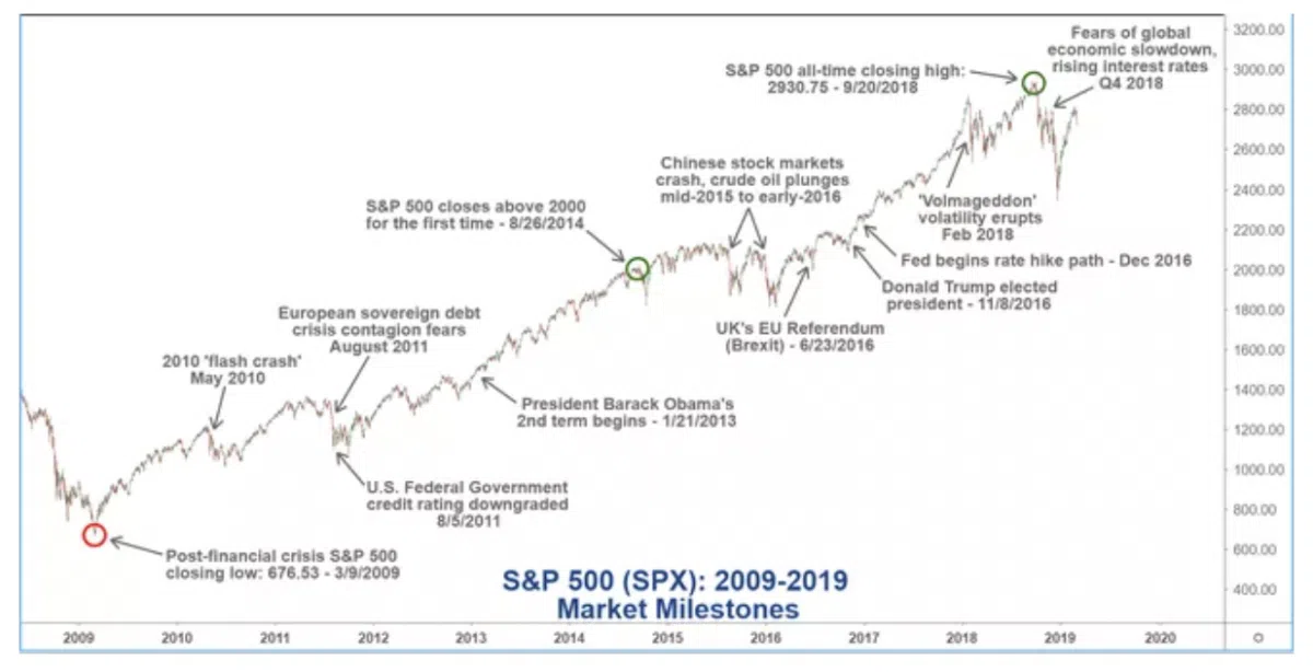 Der Bullenmarkt - Erklärung und Strategien (2026) S&P 500 von 2009 bis 2019 (Meilensteine)