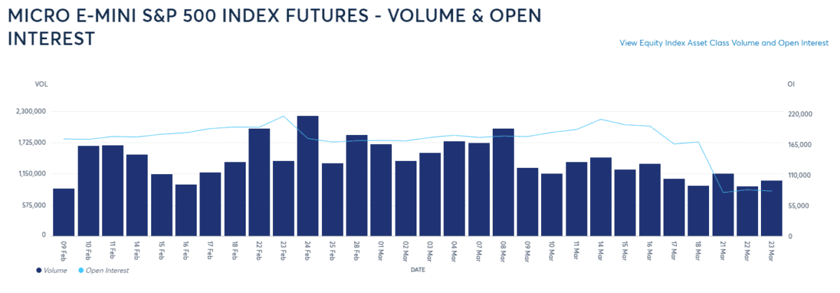 Der Micro E-Mini S&P500 Futures unter der Lupe (2026) Grafik zum Volumen der Micro E-Mini S&P 500 Index Futures