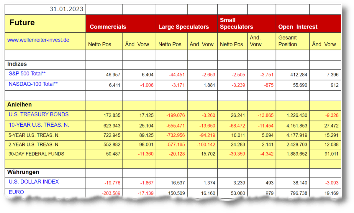 CoT Daten und CoT Report als Trader verstehen und im Trading erfolgreich nutzen (2026) Screenshot einer Tabelle mit COT-Daten von Wellenreiter Invest, datiert auf den 31.01.2023. Die Tabelle zeigt Daten für verschiedene Future-Märkte, unterteilt in die Kategorien 'Commercials', 'Large Speculators' und 'Small Speculators', sowie das 'Open Interest'. Die Daten umfassen Indizes (z. B. S&P 500 Total, NASDAQ-100 Total), Anleihen (z. B. U.S. Treasury Bonds, 10-Year U.S. Treasury Notes) und Währungen (z. B. U.S. Dollar Index, Euro). Die Werte für Netto-Positionen, Änderungen zur Vorwoche und Gesamtpositionen sind in der Tabelle farblich hervorgehoben.
