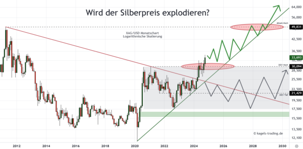 Silber Explosion voraus? Chartanalyse & Prognose