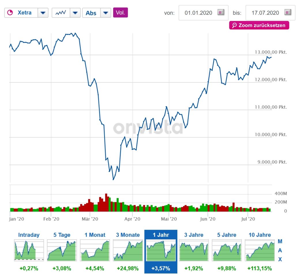 Finanzcrash als Einstiegsmöglichkeit für Leerverkäufe im Chart dargestellt