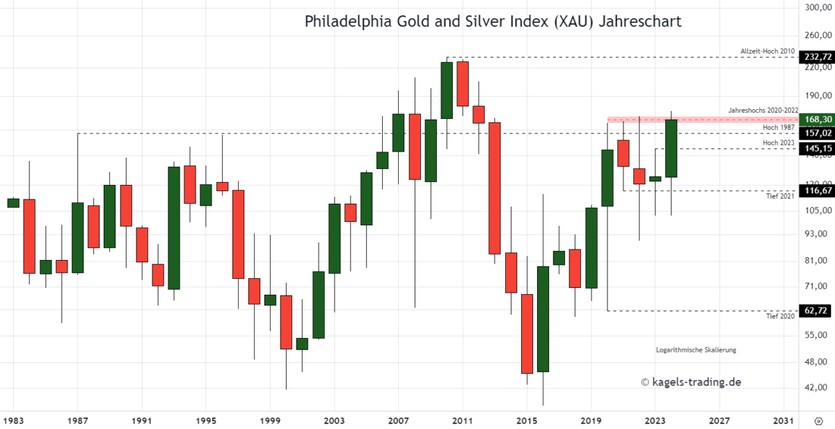 silberaktien und goldminen index xau im jahreschart