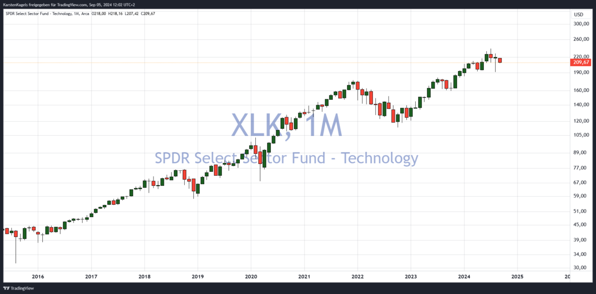 sektor etf xlk monatschart