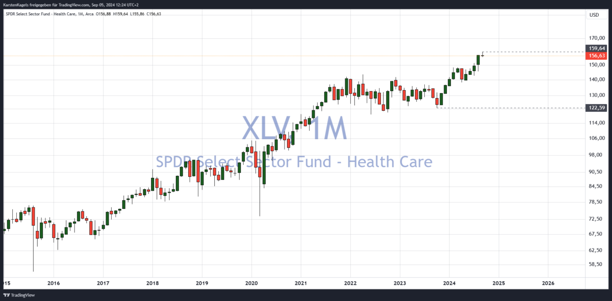 sektor etf xlv monatschart