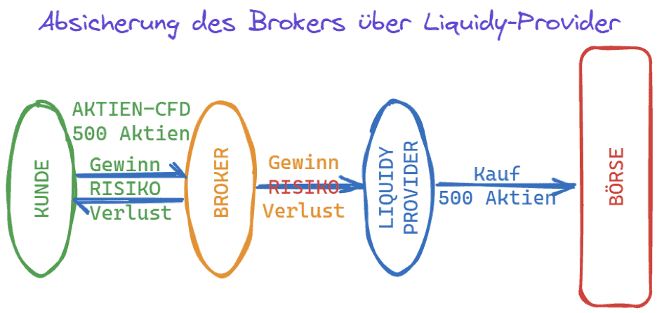 CFD-Handel & CFD-Trading erklärt: der komplette Guide für den CFD-Trader (2026) absicherung broker liquidity provider cfd handel