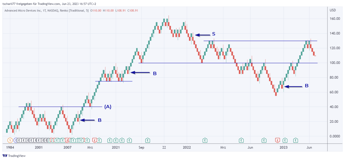 amd aktie kagi chart