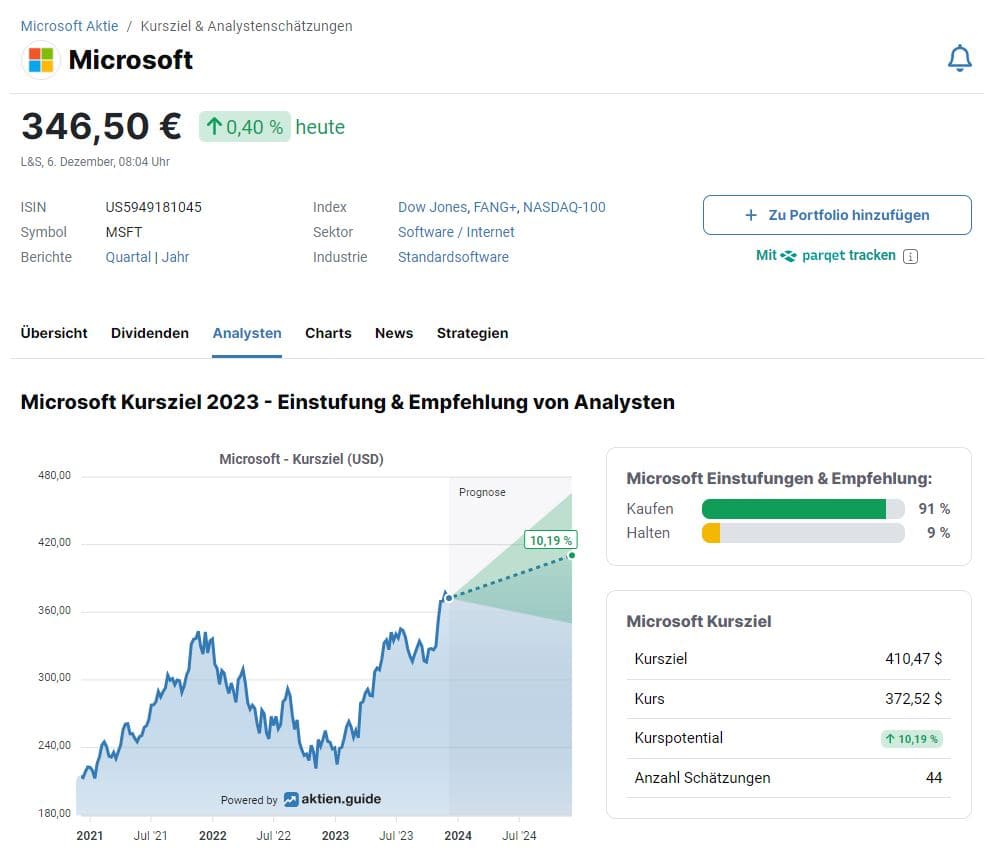 aktien.guide im Test (2026) – Erfahrungen mit dem Aktien Screener Screenshot der Microsoft-Aktienanalyse auf aktien.guide. Oben werden aktuelle Kursinformationen angezeigt: 346,50 € (+0,40 % heute), ISIN, Symbol, Index-Zugehörigkeit und Sektor. Darunter eine Kursprognose-Grafik mit einem erwarteten Kursanstieg von 10,19 %. Rechts eine Box mit Analystenbewertungen, wonach 91 % zum Kauf raten und 9 % zum Halten. Eine weitere Box zeigt das Kursziel von 410,47 $, den aktuellen Kurs von 372,52 $ und das geschätzte Kurspotential.