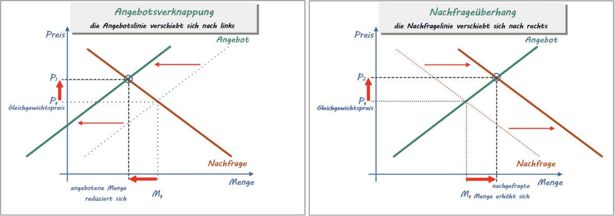 angebotsverknappung nachfrageueberhang