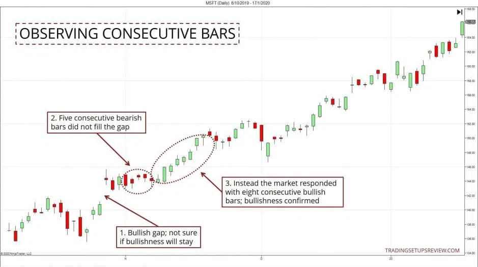 Die 10 wichtigsten Candlestick Formationen für erfolgreiches Trading – Guide & Strategien (2026) Das Bild zeigt die MSFT-Aktie im Tages-Chart. Es werden 2 Gruppen aufeinander folgender Kerzen gleicher Farbe hervorgehoben. Füllt eine solche Gruppe die vorherige Lücke, so wird das Marktverhalten in diese Richtung bestätigt.